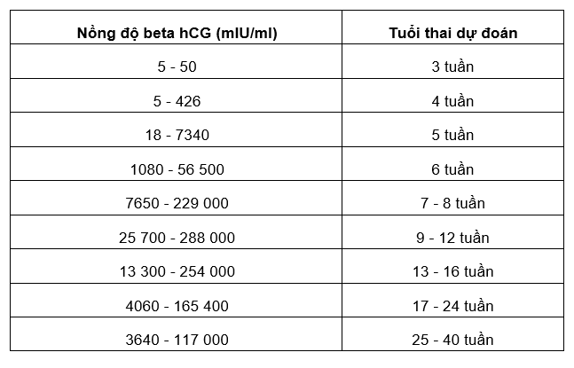 Xét nghiệm bHCG là gì?, Nồng độ beta HCG thay đổi theo tuổi thai như thế nào?, Nồng độ HCG bao nhiêu là chuẩn và các vấn đề liên quan, Hiểu về mức độ HCG khi mang thai, Nồng độ beta hCG bao nhiêu thì có thai?